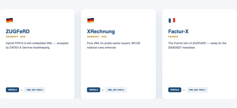 Format cards for ZUGFeRD, XRechnung and Factur-X — hybrid PDF/A-3 plus XML on EN 16931