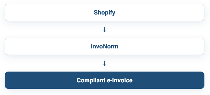 Order flow from Shopify through InvoNorm straight to a compliant e-invoice